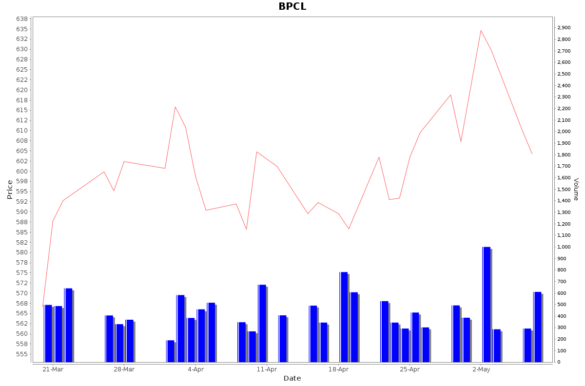 BPCL Daily Price Chart NSE Today